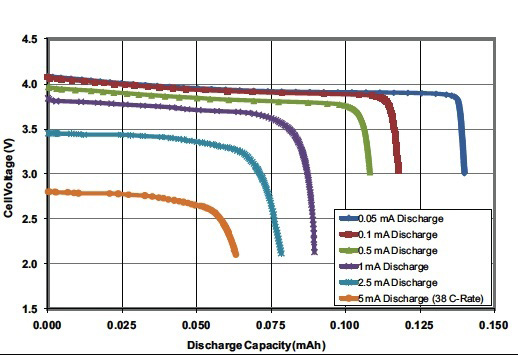 Voltage remains relatively flat across a wide range of the battery's capacity